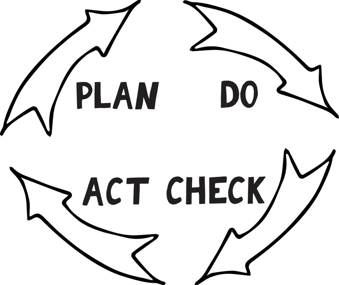 kwaliteit fiets pdca plan Doen controleren handelen schetsen hand- getrokken icoon concept beheer, prestatie verbetering, sticker, poster, , tekening, monochroom minimalisme vector