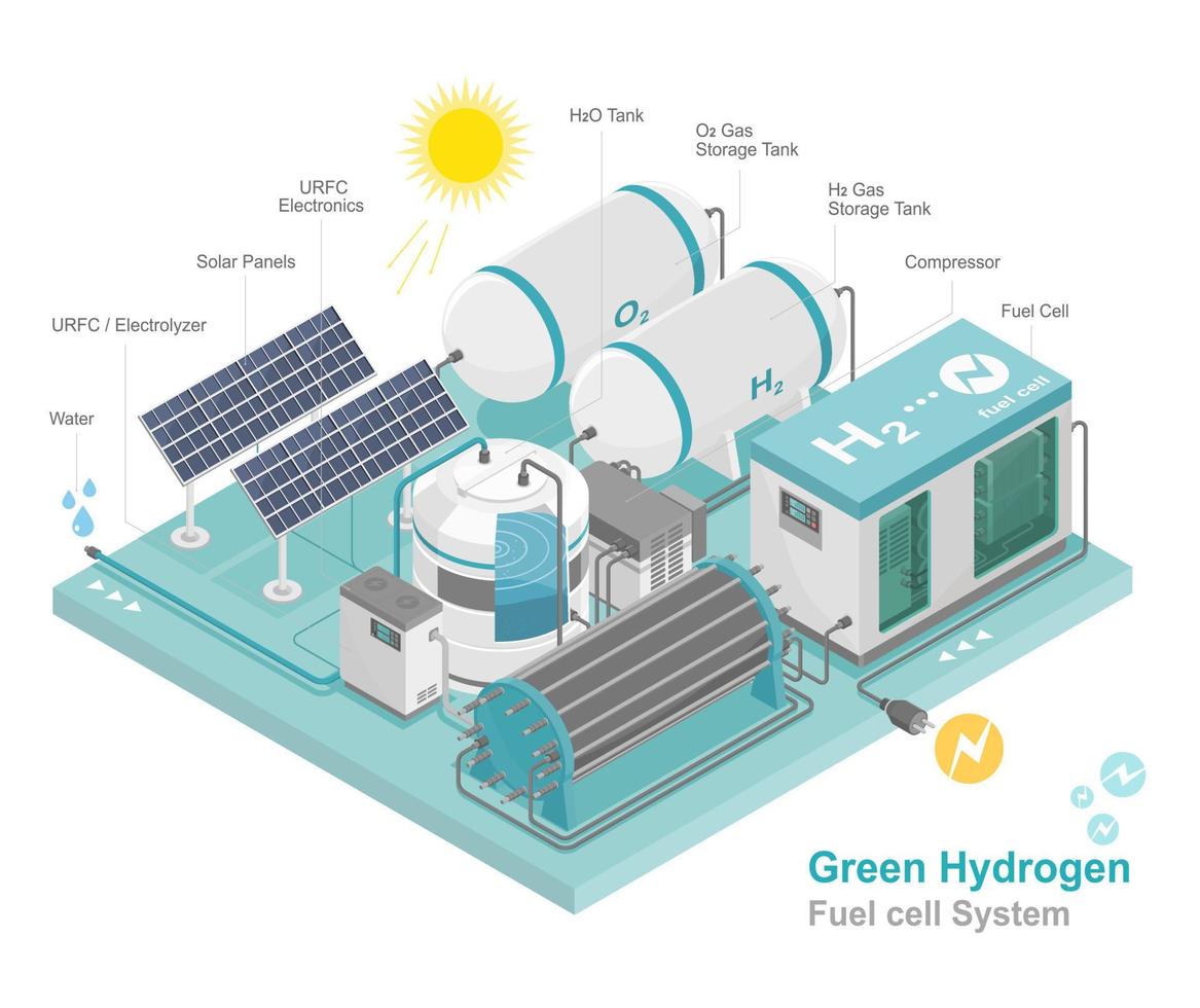 groen waterstof brandstof cel h2 energie macht fabriek schoon macht laag emissie ecologie systeem diagram isometrische infographic vector