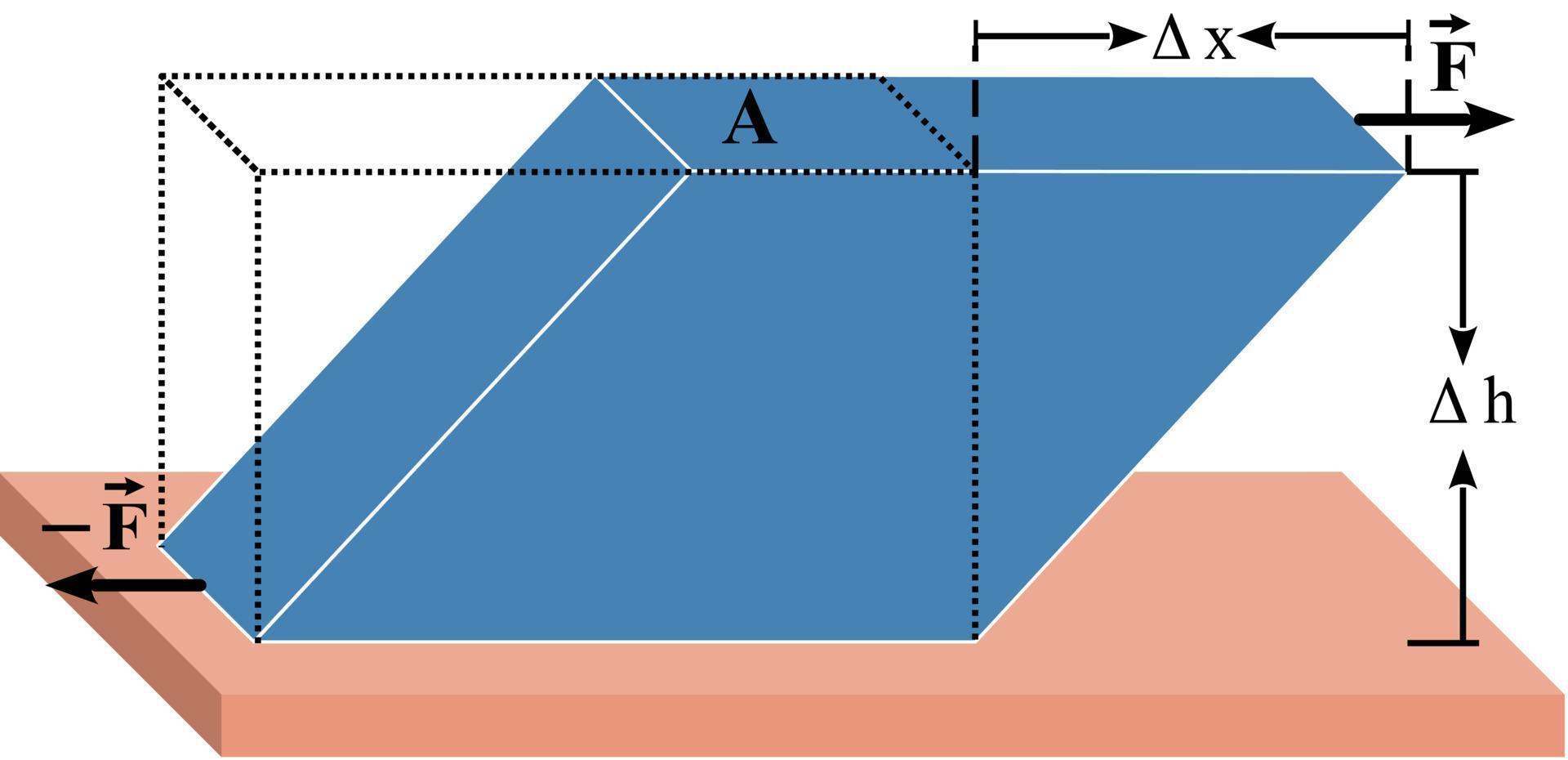 de schuintrekken modulus - meten van de elastisch reactie van een voorwerp naar schuintrekken benadrukt vector