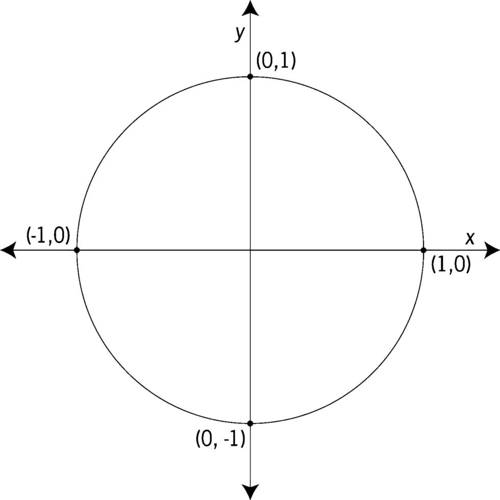 eenheid cirkel gelabeld met kwadrantaal waarden, wijnoogst illustratie vector