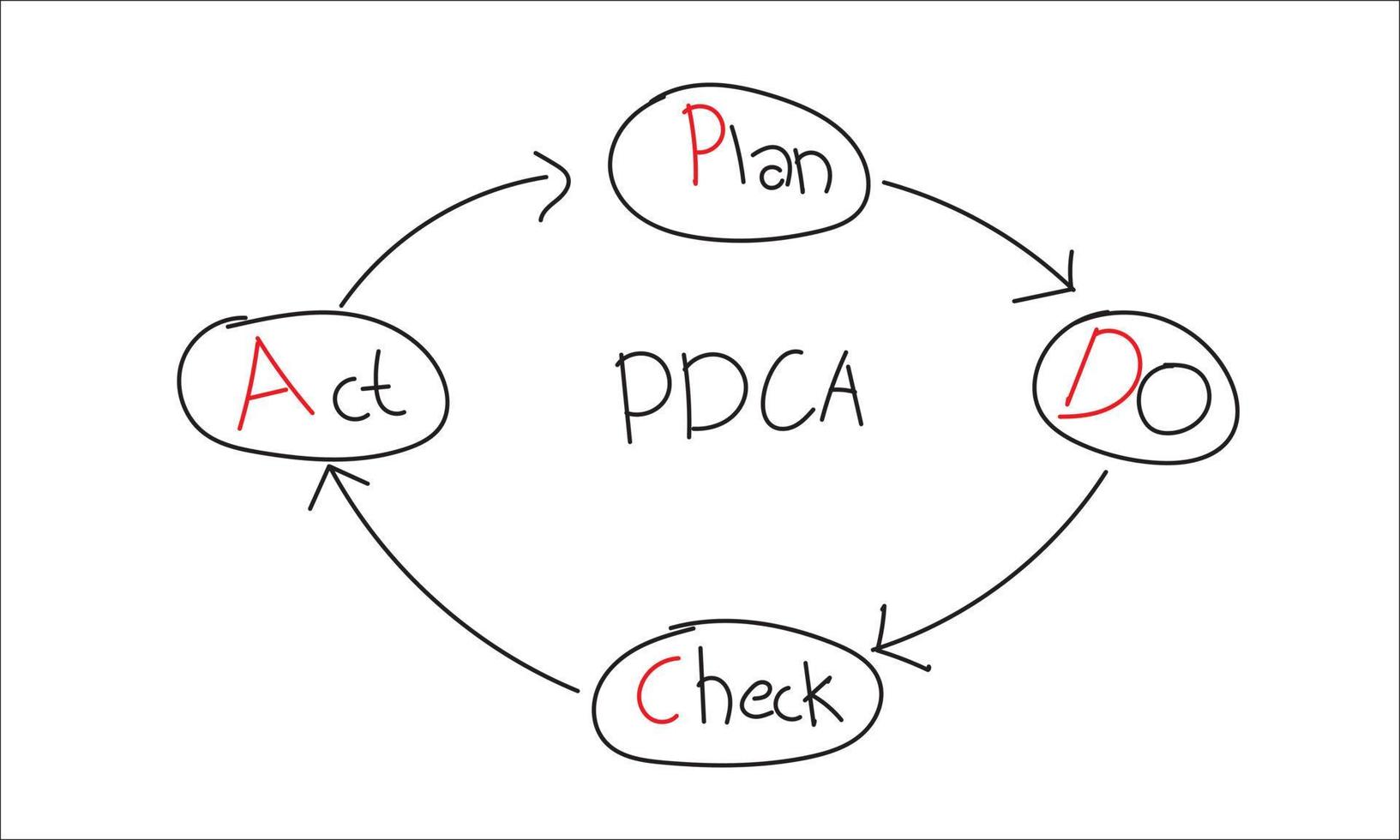 zwart kleur lijn handtekening net zo cirkel vorm en pijl met woord pdca plan Doen controleren handelen Aan wit achtergrond en rood symbool vector