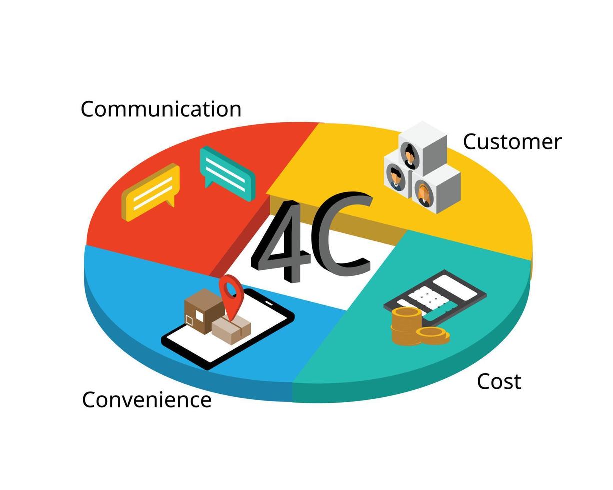4c-marketingmodel voor merkstrategie om meer omzet te genereren vector