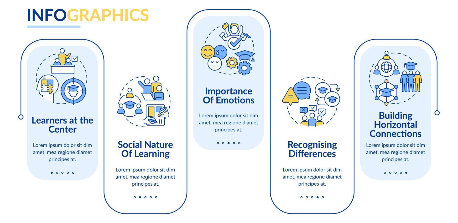 principes en wetten van aan het leren rechthoek infographic sjabloon. gegevens visualisatie met 5 stappen. bewerkbare tijdlijn info grafiek. workflow lay-out met lijn pictogrammen. vector