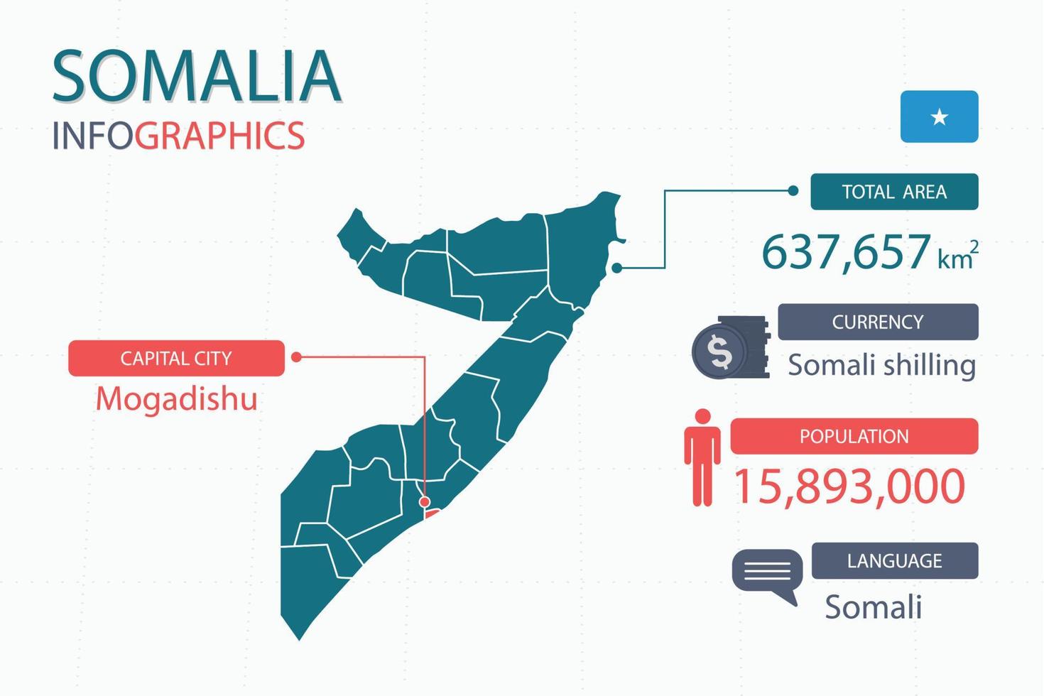 Somalië kaart infographic elementen met scheiden van rubriek is totaal gebieden, munteenheid, allemaal populaties, taal en de hoofdstad stad in deze land. vector