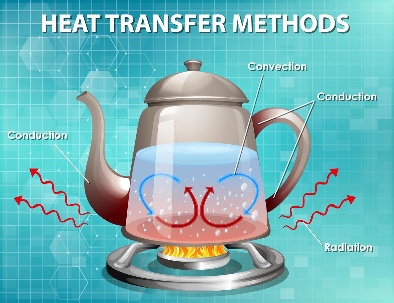 methoden voor warmteoverdracht vector