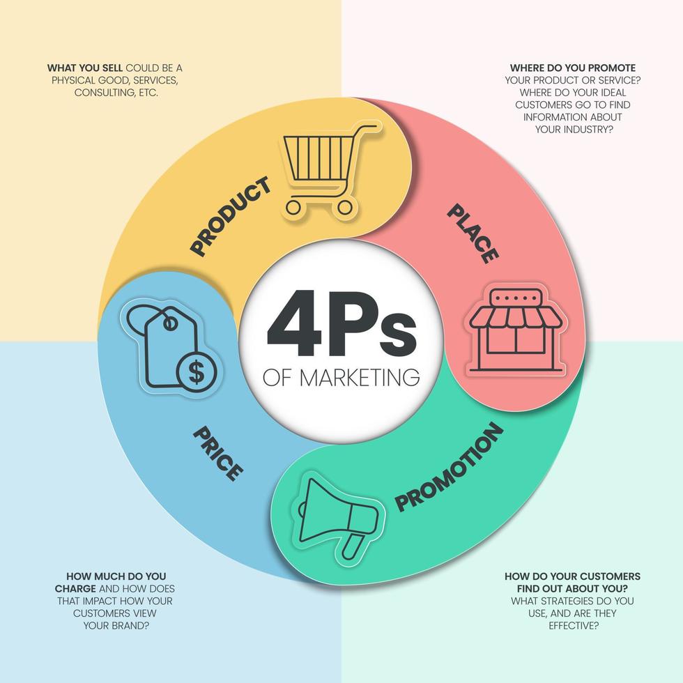 4ps model- van afzet mengen infographic presentatie sjabloon met pictogrammen heeft 4 stappen zo net zo Product, plaats, prijs en Promotie. concept voor aanbod de Rechtsaf Product in de Rechtsaf plaats. diagram vector. vector