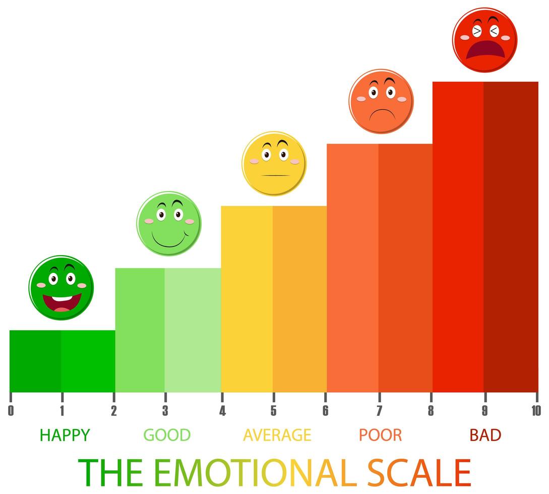 emotionele schaal van groen naar rood en gezichtspictogrammen vector