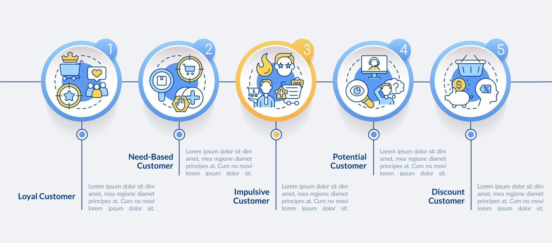 types van klanten cirkel infographic sjabloon. bedrijf klanten. gegevens visualisatie met 5 stappen. bewerkbare tijdlijn info grafiek. workflow lay-out met lijn pictogrammen vector