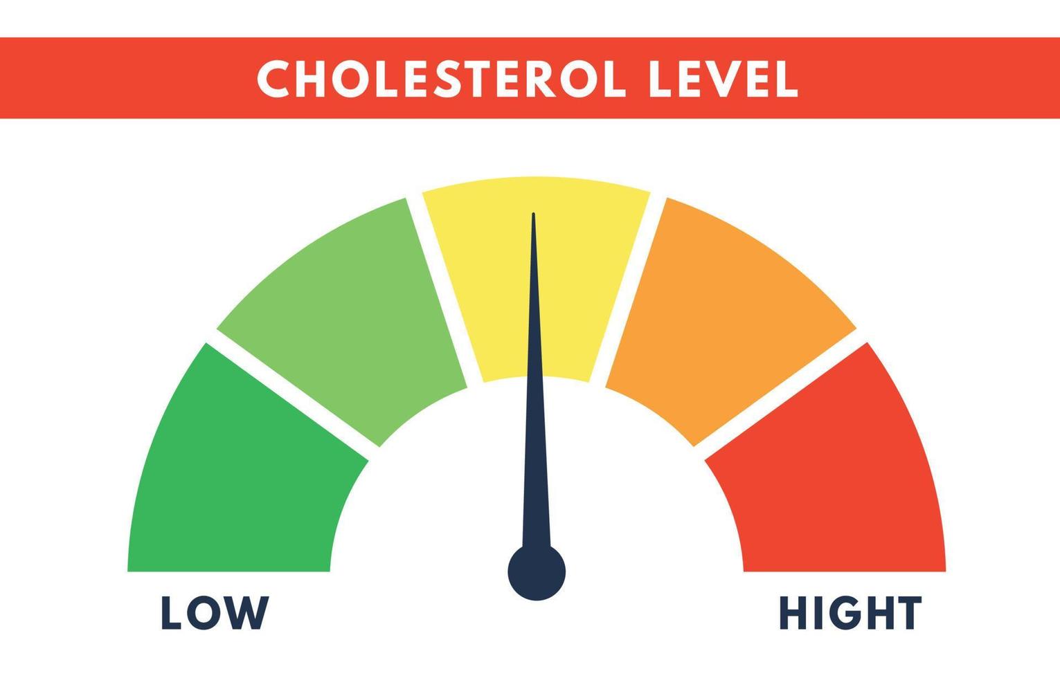 cholesterol meter. niveau schaal van hyperlipidemie. controleren van bloed. vector geïsoleerd illustratie