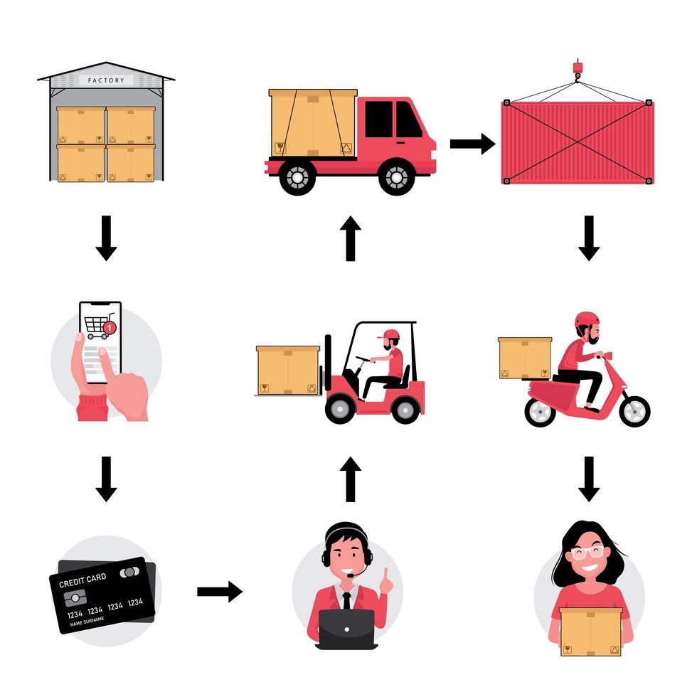 een tekenfilmreeks van logistiek online leveringsproces vector