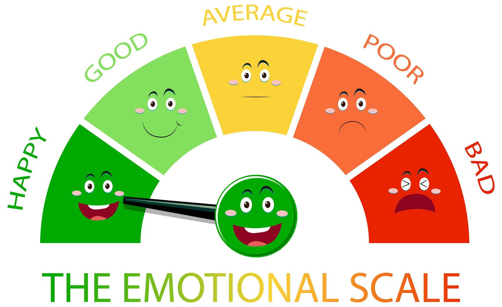 emotionele schaal met pijl van groen naar rood en gezichtspictogrammen vector