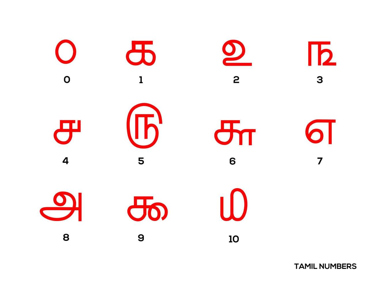 0 naar 9 tamil getallen vector set. tamil cijfers. tamil getallen in rood kleuren.print