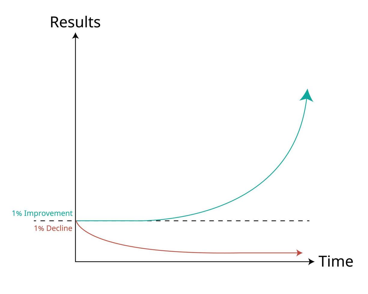 de verbinding effect diagram van consistentie verbetering voor krijgen beter elke dag in lang periode vector