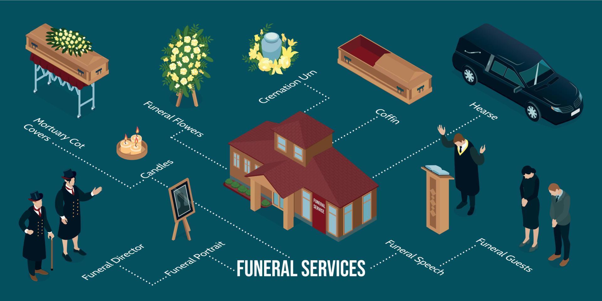 begrafenis onderhoud infographics vector