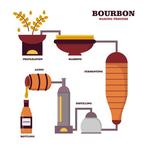 Plat Bourbon-maakproces vector