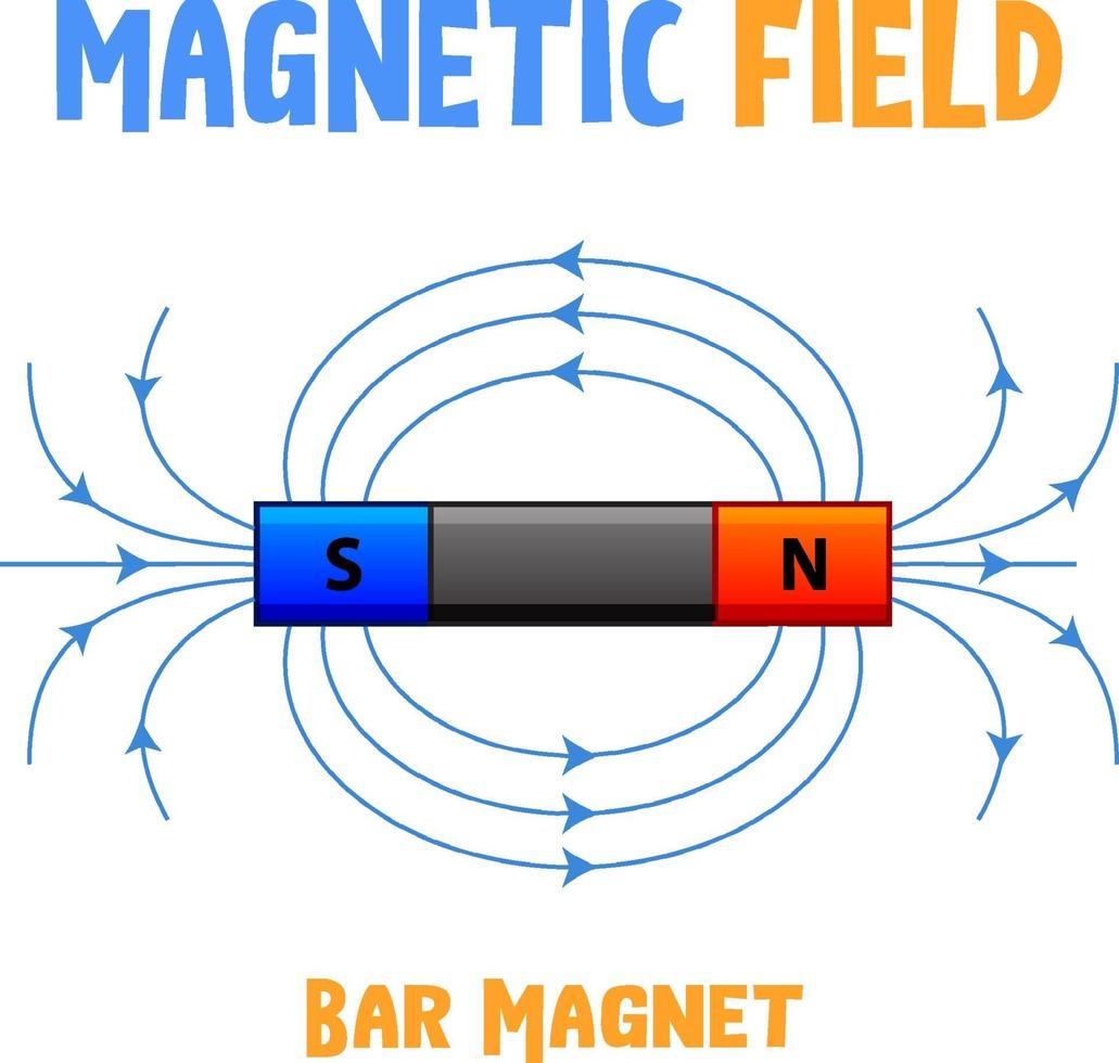 magnetisch veld van staafmagneet vector