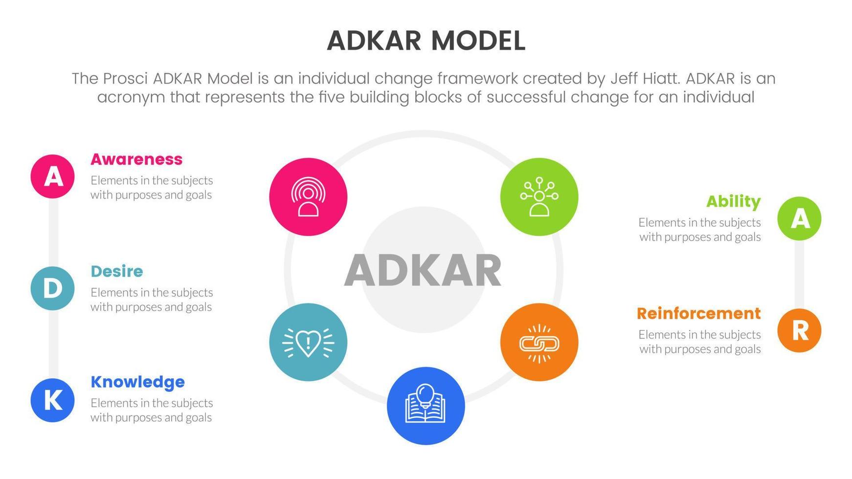 adkar model- verandering beheer kader infographic met hoofd vorm cirkel centrum informatie concept voor glijbaan presentatie vector
