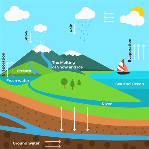 Vlakke watercyclus infographic Vector