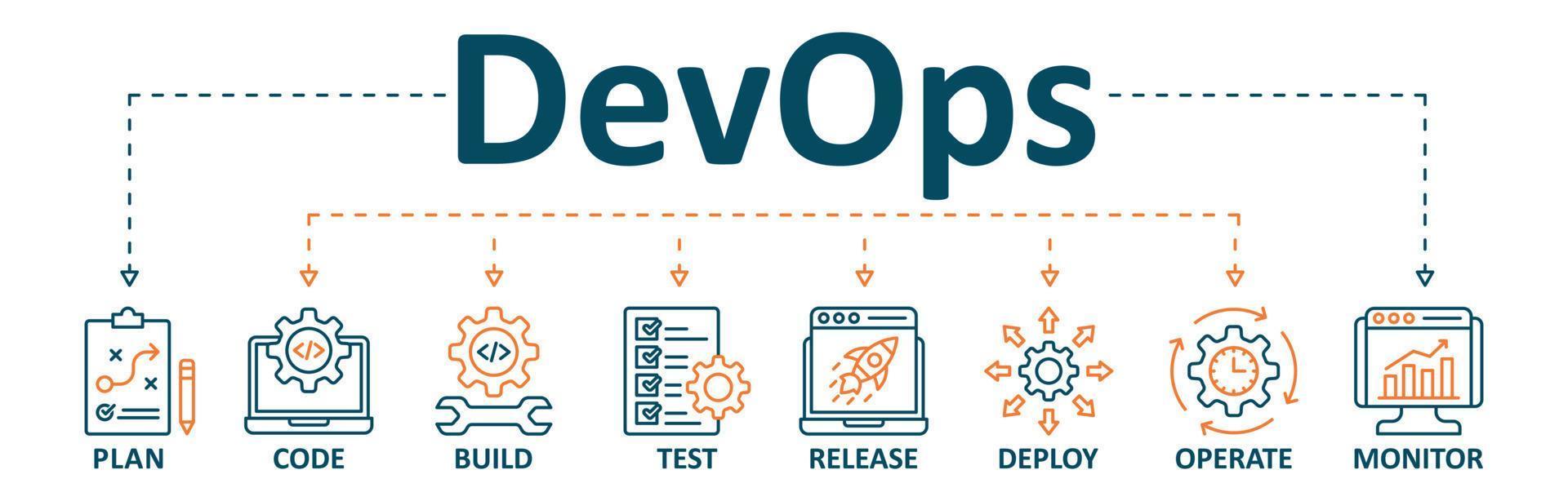 devops banier web icoon vector illustratie concept voor software bouwkunde en ontwikkeling met een icoon van een plan, code, bouwen, testen, laat los, inzetten, bedienen, en toezicht houden op