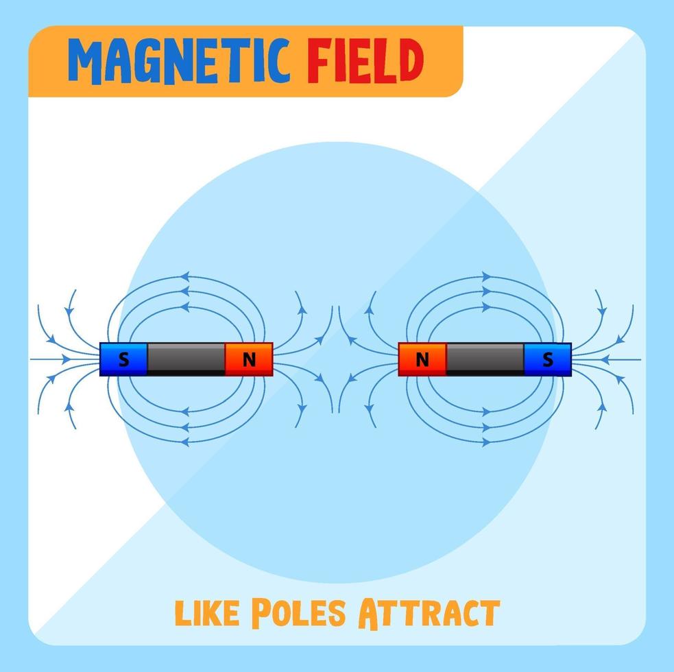magnetisch veld van gelijke polen trekken aan vector