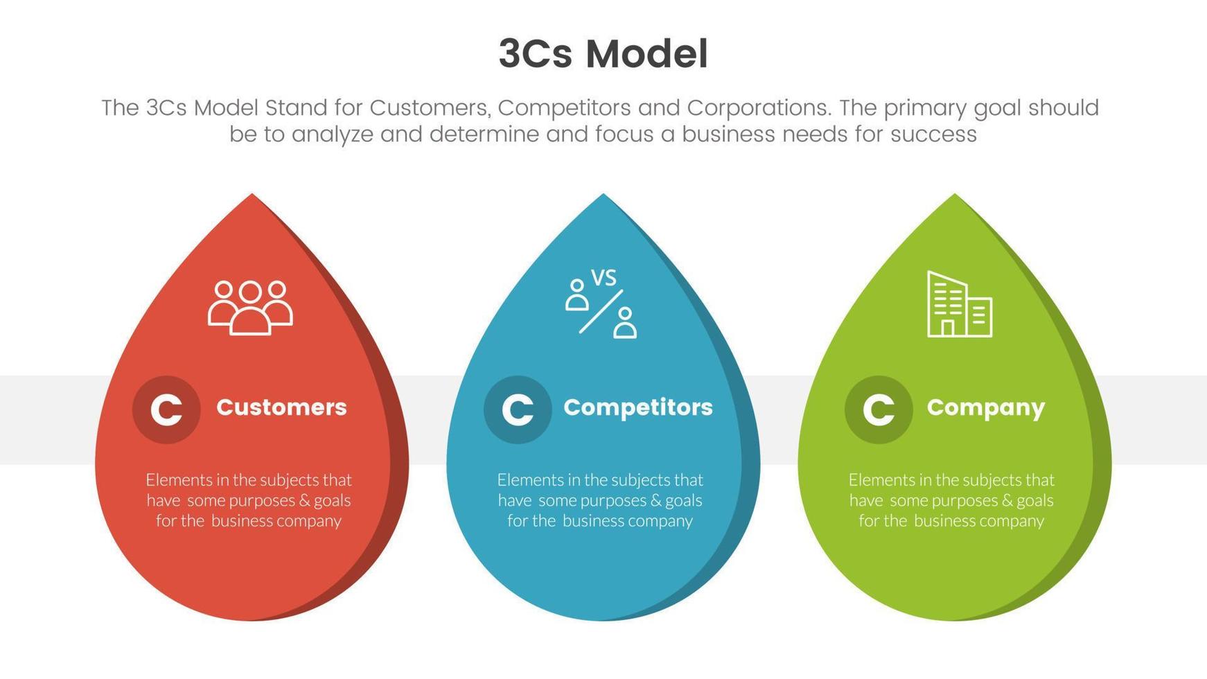 3cs model- bedrijf model- kader infographic 3 punt stadium sjabloon met waterdruppel vorm concept voor glijbaan presentatie vector