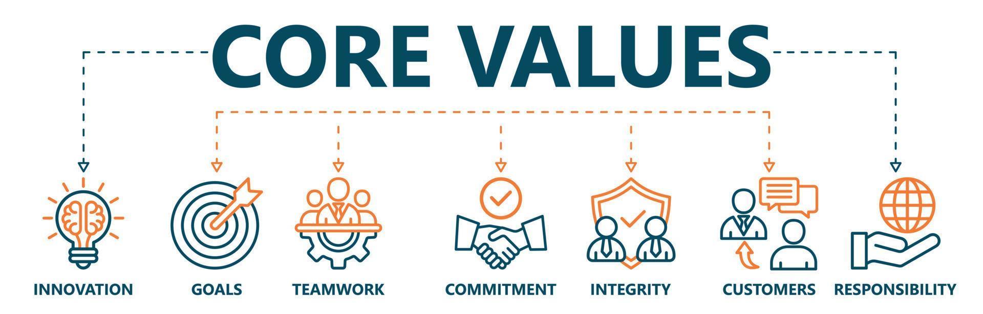 kern waarden banier web icoon vector illustratie concept met icoon en symbool van innovatie, doelen, teamwerk, inzet, integriteit, klanten, en verantwoordelijkheid