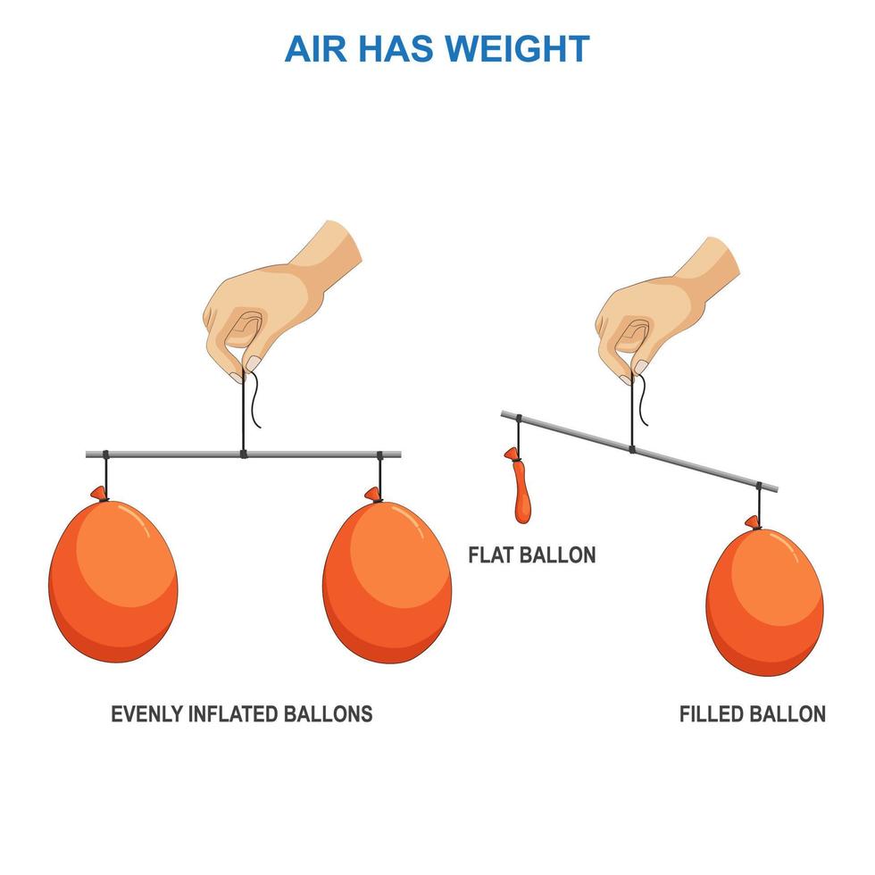 wetenschap experiment tonen dat lucht heeft gewicht vector
