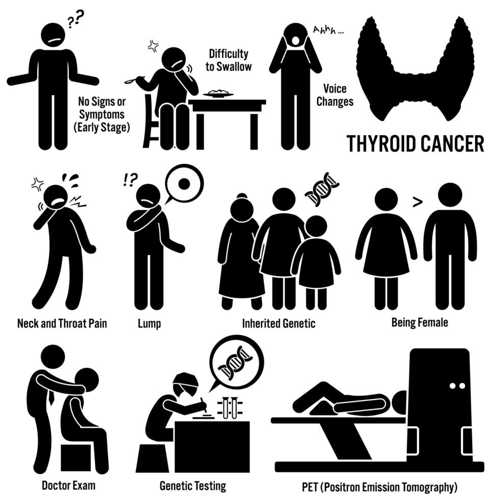 symptomen van schildklierkanker veroorzaakt risicofactoren diagnose stok figuur pictogram pictogrammen. vector