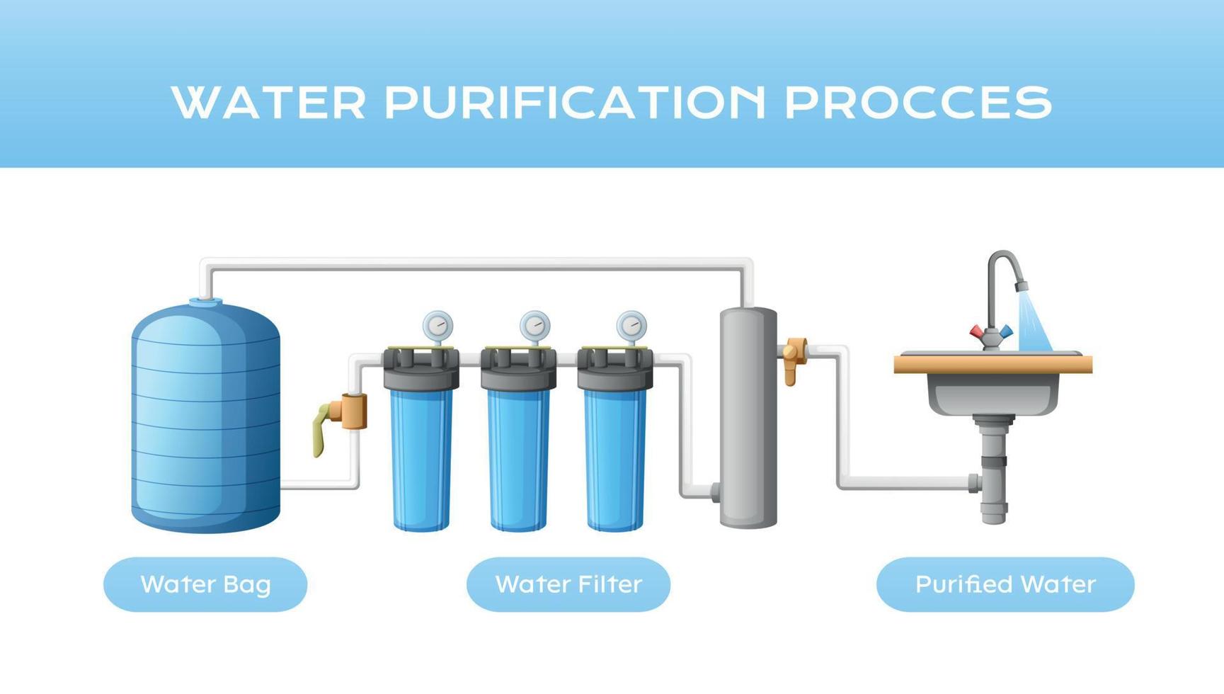 water Zuivering werkwijze samenstelling vector