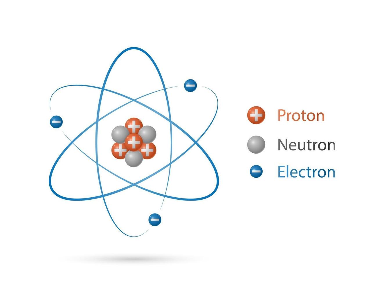 atoomstructuurmodel, kern van protonen en neutronen, orbitale elektronen. kwantummechanisch model, vectorillustratie vector