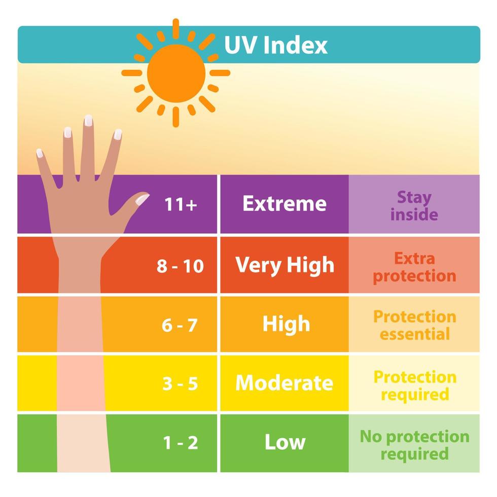 de ultraviolet inhoudsopgave tabel met gebruind huid vector. uv inhoudsopgave schaal dat vertegenwoordigt de intensiteit van uv straling geproduceerd door de zon en krijgen gebruind en verbrand. huid zorg en schoonheid concept. vector