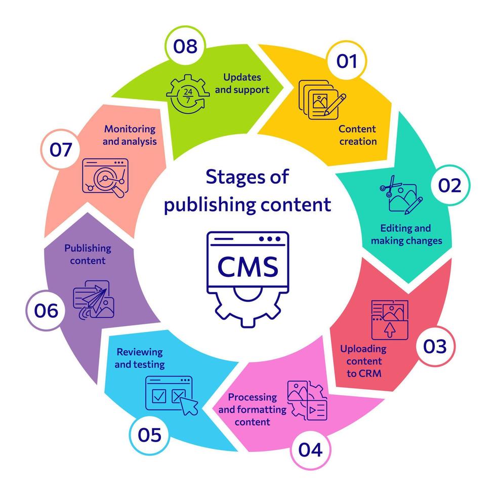 cms concept icoon. stadia van publishing inhoud gebruik makend van cms. website beheer software voor publishing inhoud, seo optimalisatie, administratie, instelling, Promotie, steun. cirkel diagram. vector