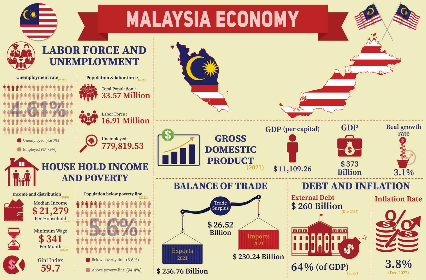 Maleisië economie infografisch, economisch statistieken gegevens van Maleisië grafieken presentatie. vector