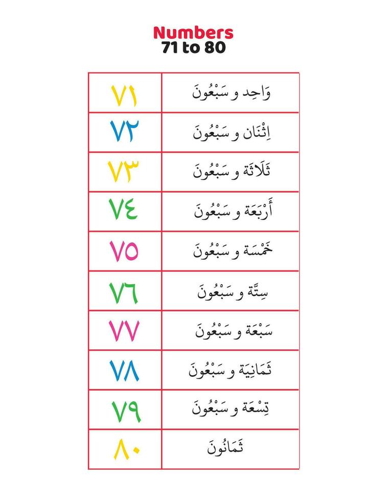Arabisch getallen 71 naar 80 in woorden vector