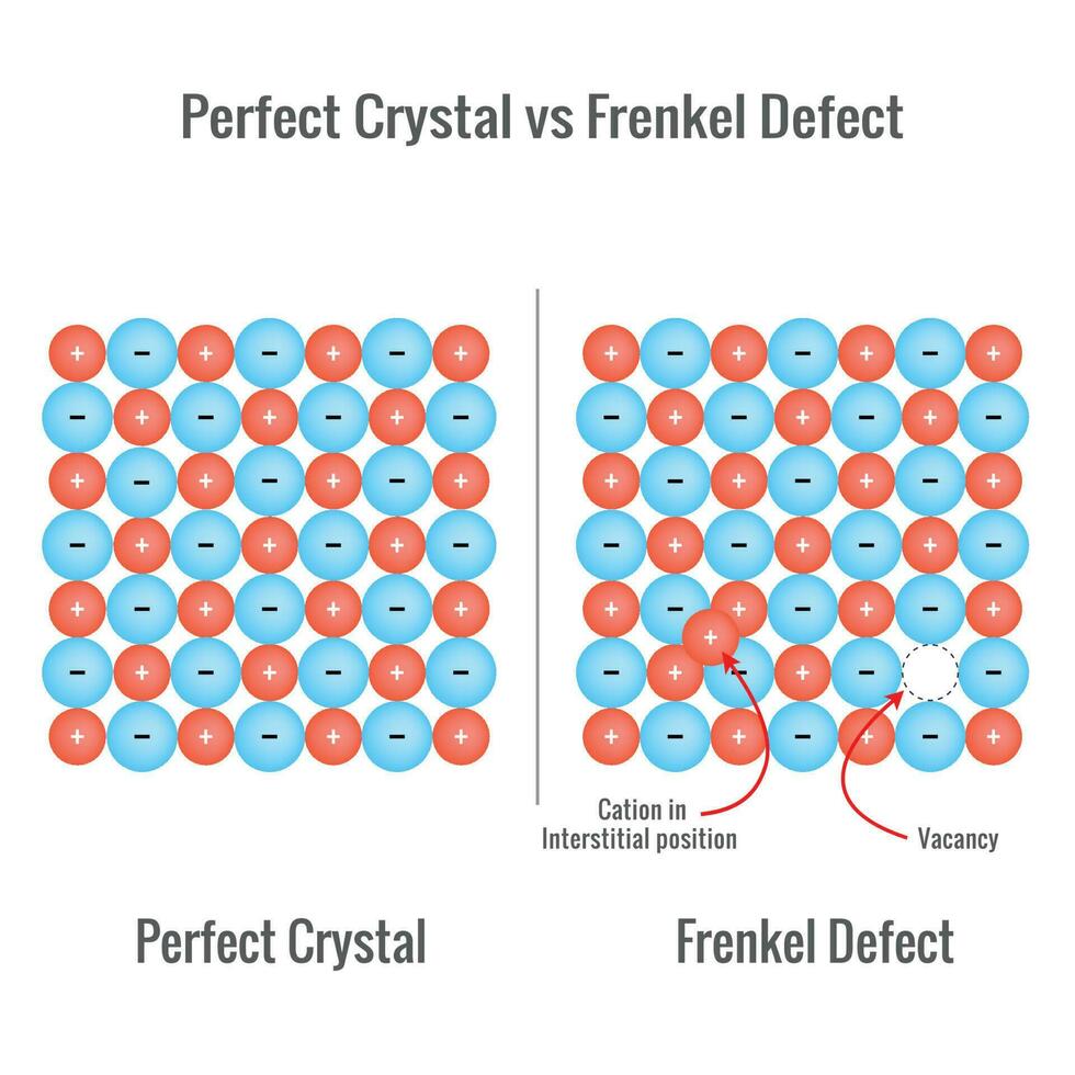 frenkel defect in een solide staat kristal vector illustratie