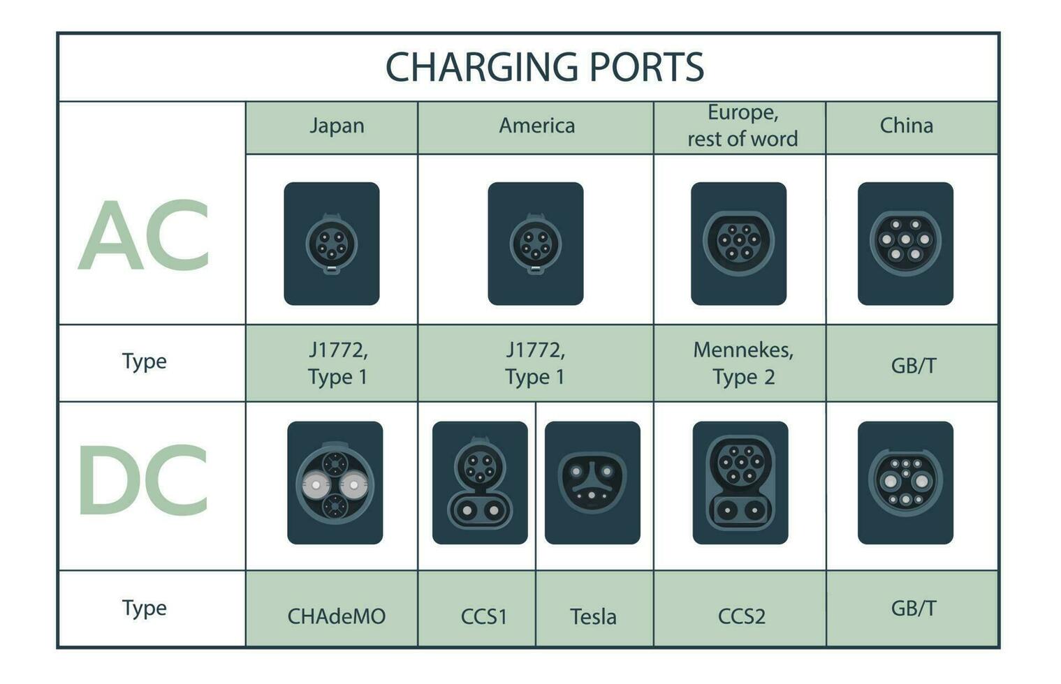 types van elektrisch voertuig plug poorten. opladen plug connector types voor elektrisch auto's. huis ac afwisselend of dc direct stroom snel snelheid aanval. vector