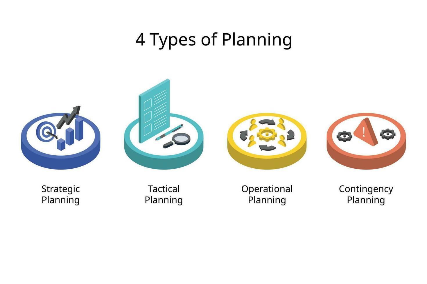 vier majoor types van plannen omvatten strategisch, tactisch, operationeel, en onvoorziene planning vector