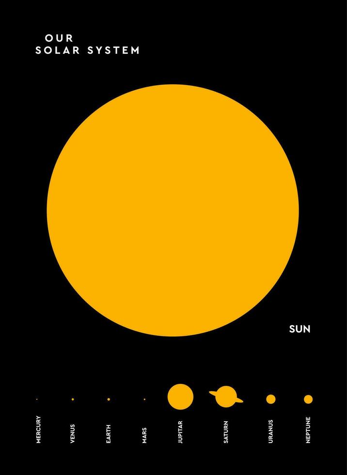 poster onze zonne- systeem. zon en planeten infographic poster in echt maat. astronomie en fysiek vector