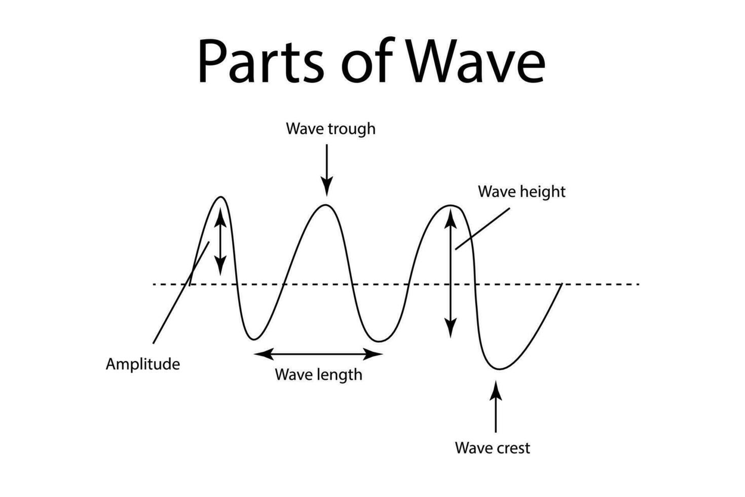 golven van de eenvoudig eigendommen. vector illustratie onderdelen van een Golf. amplitude, Golf lengte, kam, door.