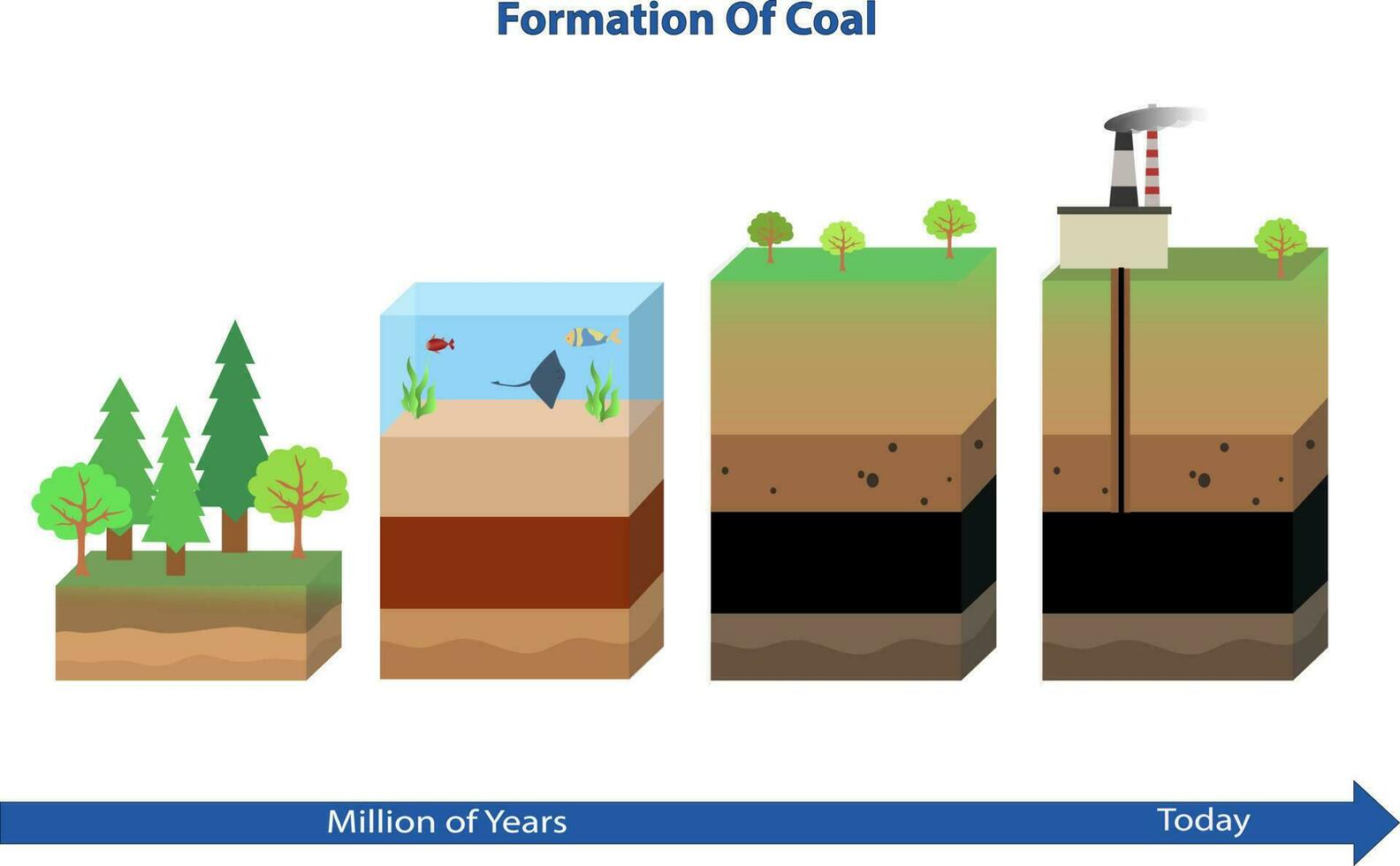 steenkool vorming werkwijze, vorming van steenkool vector illustratie, gas- en petroleum werkwijze