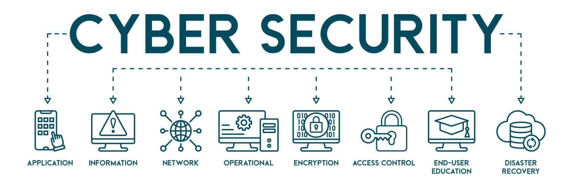 cyber veiligheid banier web icoon vector illustratie concept met icoon van sollicitatie, informatie, netwerk, operationeel, encryptie, toegang controle, eindgebruiker onderwijs en ramp herstel