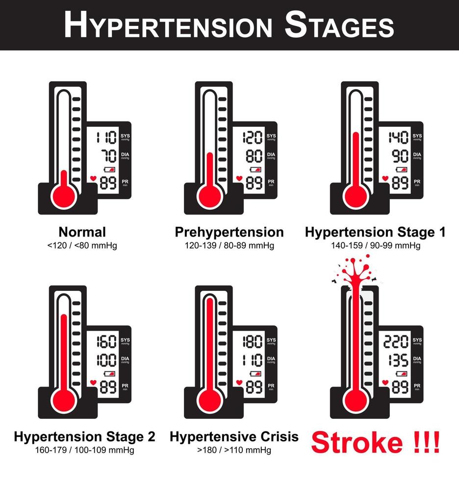 hypertensie stadia bloeddrukmeter en beeldscherm met hoge bloeddruk gebroken bloeddrukmeter vanwege zeer hoge bloeddruk ncd niet-overdraagbare ziekte vector