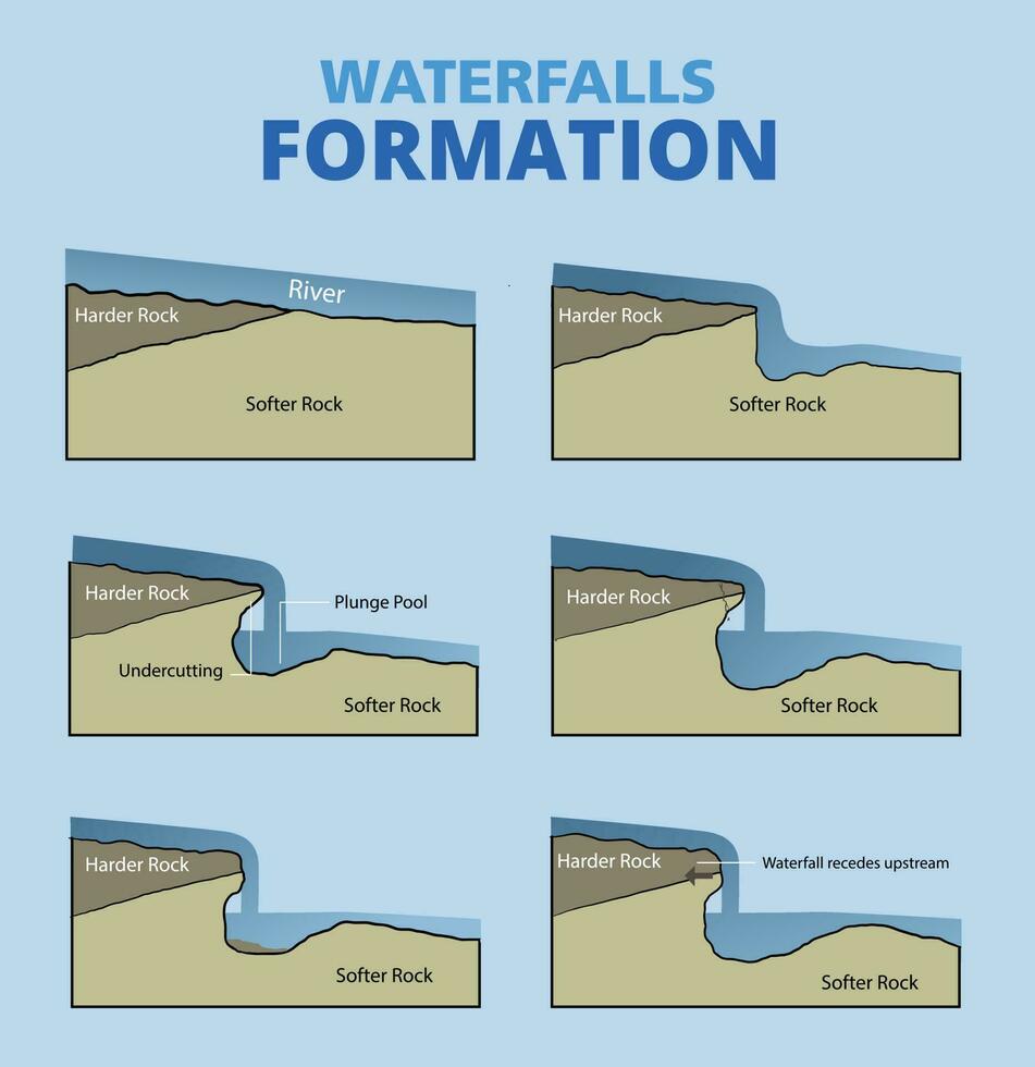 illustratie van watervallen vorming infographic vector