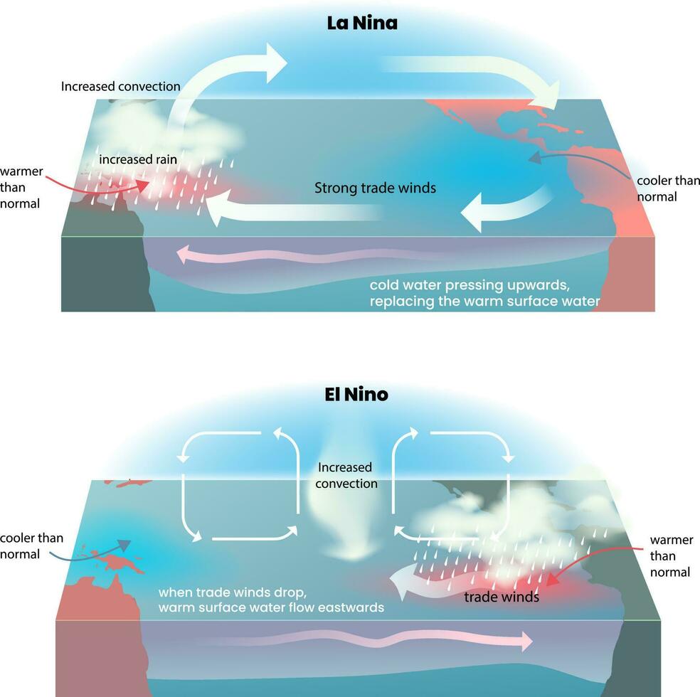 illustratie van el nino en la nina fenomeen vector