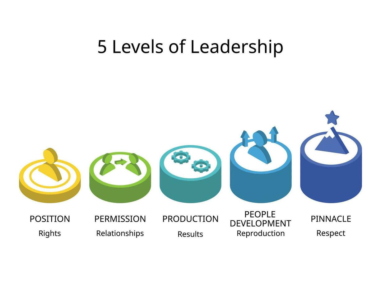 5 niveaus van leiderschap voor positie, toestemming, productie, mensen ontwikkeling en hoogtepunt vector