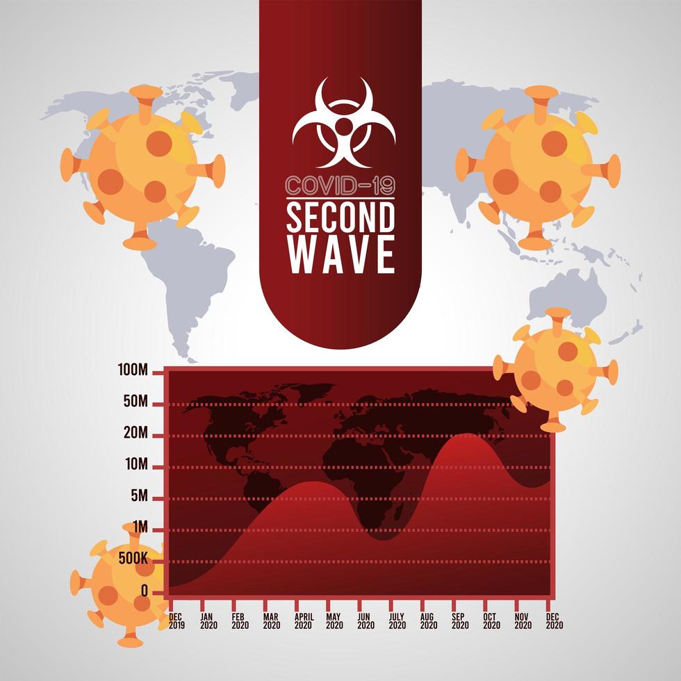 covid19 virus pandemie tweede golf poster met kaarten van de aarde en waarschuwingssignaal vector