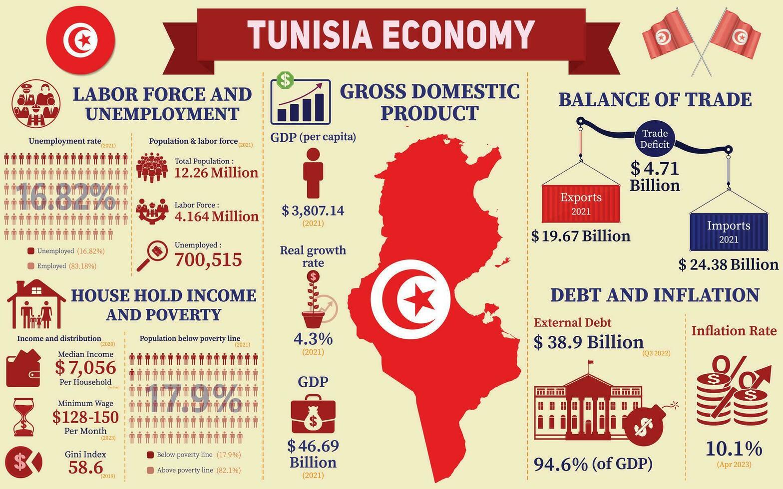 Tunesië economie infografisch, economisch statistieken gegevens van Tunesië grafieken presentatie. vector