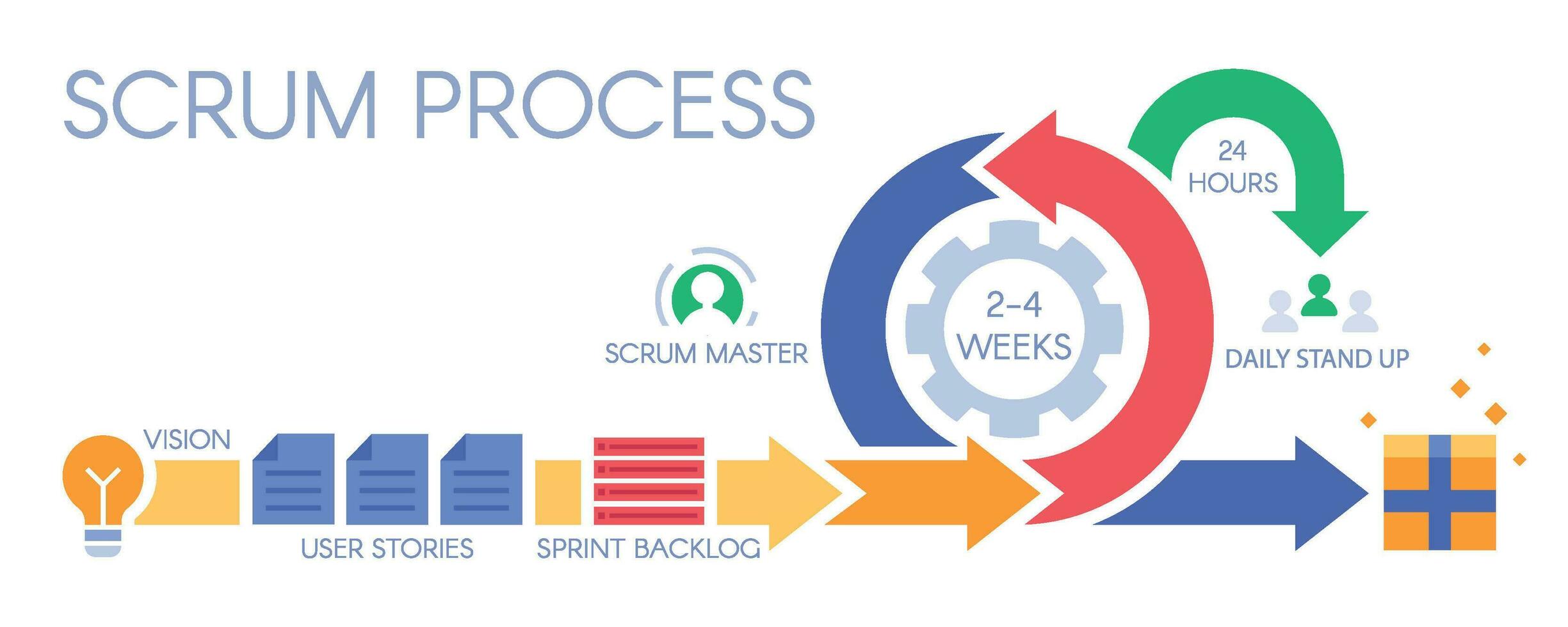 scrum werkwijze infografisch. behendig ontwikkeling methodologie, sprinten beheer en sprint achterstand vector illustratie