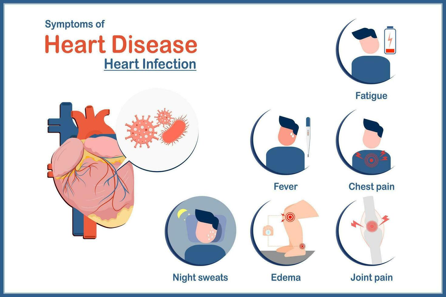 medisch illustratie concept, hart ziekte symptomen veroorzaakt door infectie, vermoeidheid, nacht zweet, oedeem, gewricht pijn, borst pijn en koorts, vlak stijl. vector