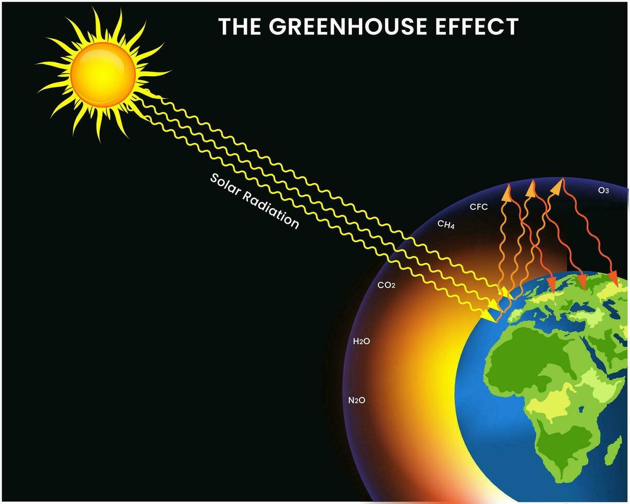 kas effect, gassen val warmte, opwarming aarde vector